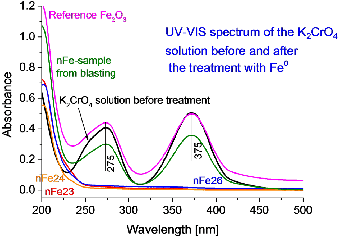 Fig 2: Meetresultaat van spectrofotometrie